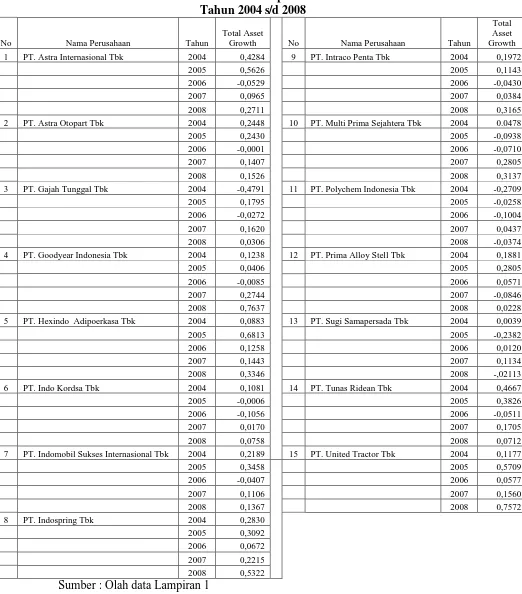 Tabel 4.1.  Data Total Assets Growth pada Perusahaan Otomotif  