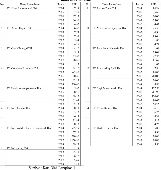 Tabel 4.4. Data Price Earning Ratio pada Perusahaan Otomotif  
