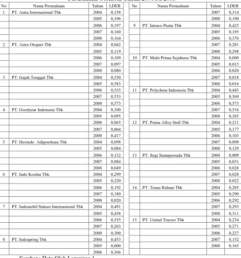 Tabel 4.8. Data Long Term Debt to Equity Ratio pada Perusahaan Otomotif Tahun 2004 s/d 2008 