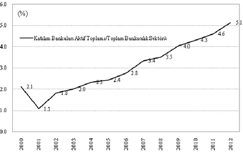 Figür 1. Katılım Bankaları Aktiflerinin Toplam Bankacılık Sektörü İçinde Payı 