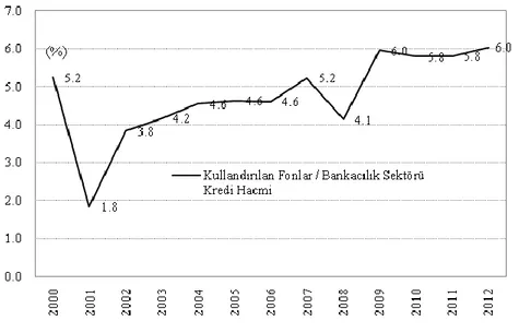 Figür 3. Katılım Bankaları Toplanan Fonların Toplam Mevduat İçindeki Payı 