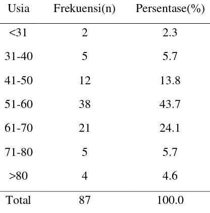 Tabel 5.1 Distribusi penderita karsinoma laring menurut usia untuk periode Januari 2011-Desember 2013 