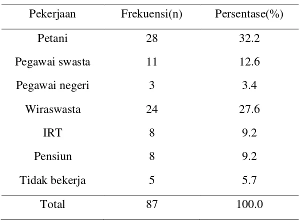 Tabel 5.3 Distribusi penderita karsinoma laring menurut pekerjaan untuk periode Januari 2011-Desember 2013 