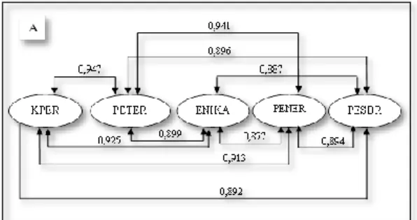 Gambar 3a. Korelasi Antara KPER Terhadap PETER, ENIKA, PENER dan  PESBR 