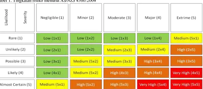 Tabel 1. Tingkatan risiko menurut AS/NZS 4360:2004 