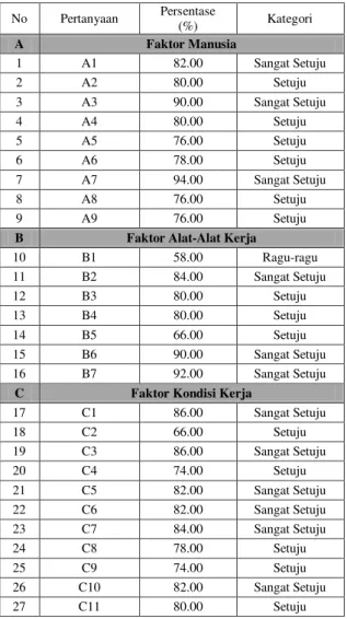 Tabel 5. Hasil Jawaban Kuesioner Berdasarkan   Kriteria Pertanyaan  No  Pertanyaan  Persentase  (%)  Kategori  A  Faktor Manusia  1  A1  82.00  Sangat Setuju  2  A2  80.00  Setuju  3  A3  90.00  Sangat Setuju  4  A4  80.00  Setuju  5  A5  76.00  Setuju  6 