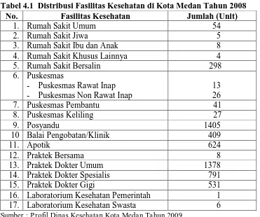 Tabel 4.1  Distribusi Fasilitas Kesehatan di Kota Medan Tahun 2008 No. Fasilitas Kesehatan Jumlah (Unit) 