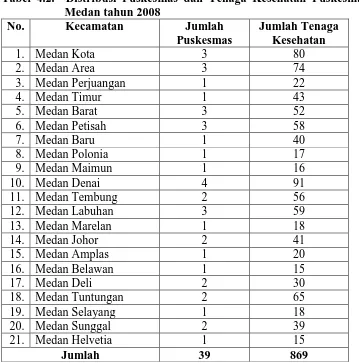 Tabel 4.2.  Distribusi Puskesmas dan Tenaga Kesehatan Puskesmas di Kota Medan tahun 2008 