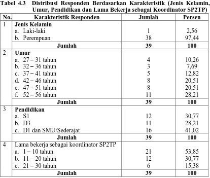 Tabel 4.3  Distribusi Responden Berdasarkan Karakteristik (Jenis Kelamin, Umur, Pendidikan dan Lama Bekerja sebagai Koordinator SP2TP) 