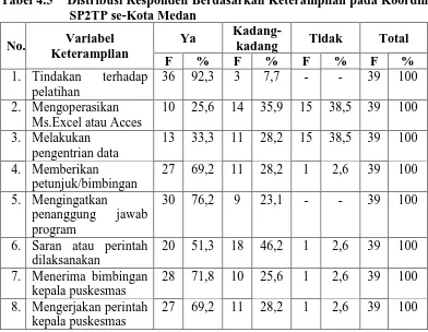 Tabel 4.5    Distribusi Responden Berdasarkan Keterampilan pada Koordinator SP2TP se-Kota Medan 
