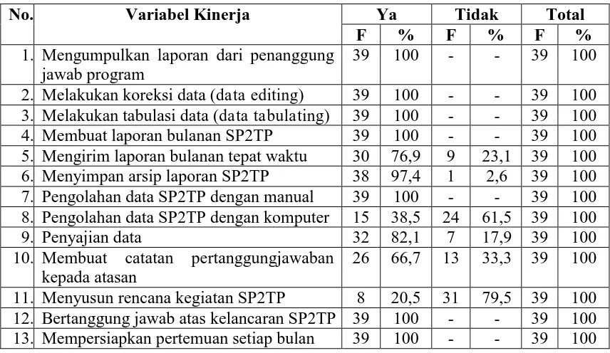 Tabel 4.7  Distribusi Responden Berdasarkan Kinerja pada Koordinator SP2TP se-Kota Medan 