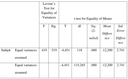 Tabel 8. Hasil Uji Independent Sample t-test 