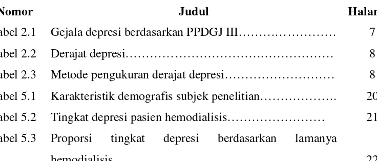 Tabel 2.1 Gejala depresi berdasarkan PPDGJ III…………………… 