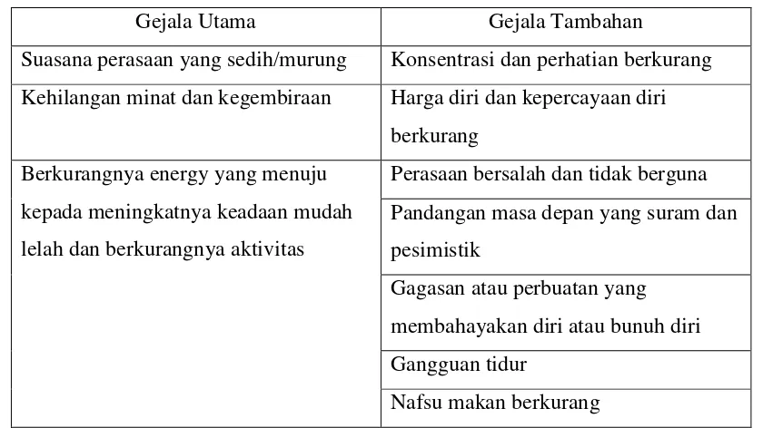 Tabel 2.1 Gejala depresi berdasarkan PPDGJ III 