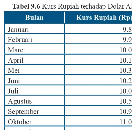 Tabel 9.6 Kurs Rupiah terhadap Dolar AS