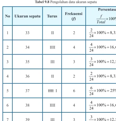Tabel 9.8 Pengolahan data ukuran sepatu