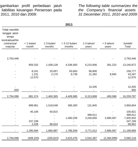 Tabel berikut menggambarkan profil perbedaan jatuh  tempo atas aset dan liabilitas keuangan Perseroan pada  tanggal 31 Desember 2011, 2010 dan 2009: 