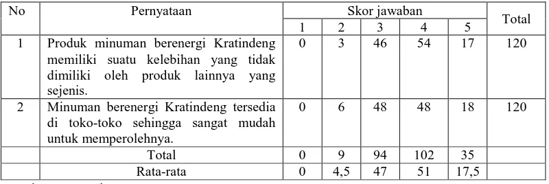 Tabel 4.5. Hasil Jawaban Responden untuk Pernyataan Variabel Bauran Pemasaran Dimensi Place (X12) 
