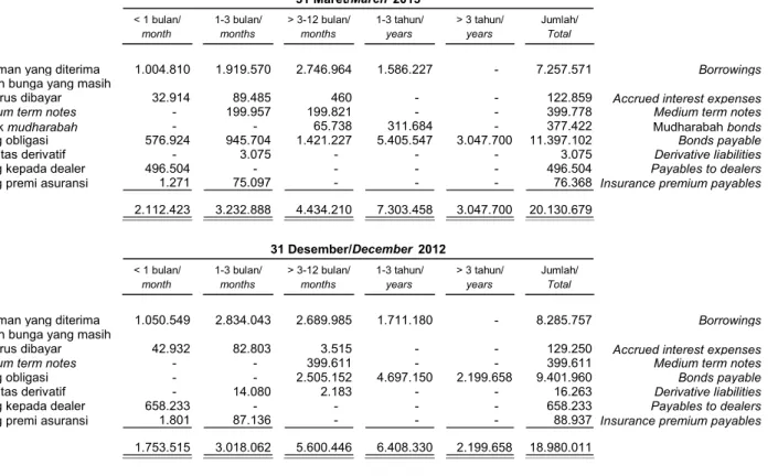 Tabel berikut menyajikan sisa umur kontraktual liabilitas keuangan Perseroan yang menggambarkan eksposur  Perseroan terhadap risiko likuiditas pada tanggal 31 Maret  2013 dan 31 Desember 2012: 