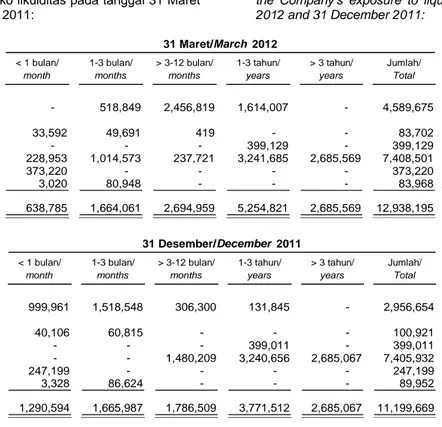 Tabel berikut menyajikan  sisa umur kontraktual liabilitas keuangan Perseroan yang menggambarkan eksposur  Perseroan terhadap risiko likuiditas pada tanggal 31 Maret  2012 dan 31 Desember 2011: 