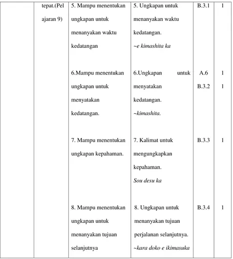 Tabel 3.1 Kisi-kisi Intrumen 
