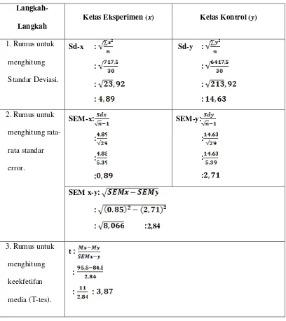 Tabel 4.1 Perhitungan dengan rumus T-tes 