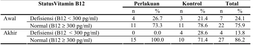 Tabel 4. Sebaran contoh berdasarkan status vitamin B12 