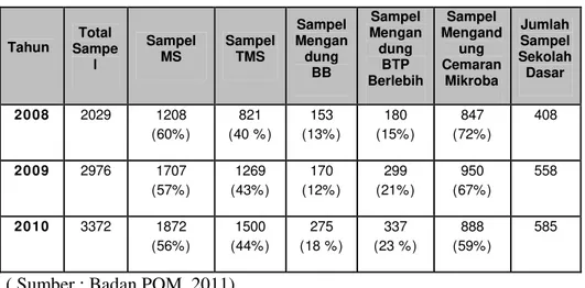 Tabel 2.2 : Hasil pengawasan Badan POM RI terhadap sampel PJAS tahun  2008-2010  Tahun  Total  Sampe l  Sampel MS  Sampel TMS  Sampel Mengandung  BB  Sampel Mengandung BTP  Berlebih  Sampel  Mengandung  Cemaran Mikroba  Jumlah Sampel  Sekolah Dasar  2008  