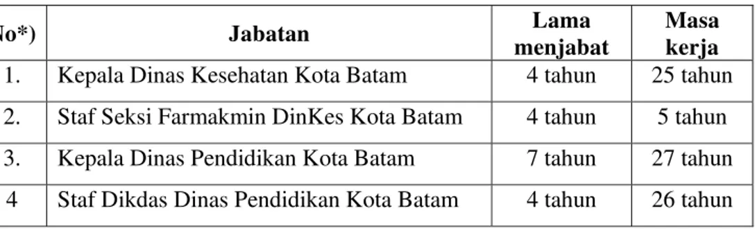 Tabel 5.1 : Data informan penelitian 