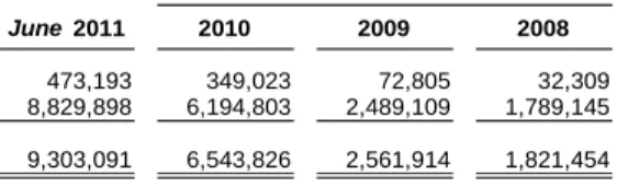 Tabel berikut menyajikan  sisa umur kontraktual liabilitas keuangan Perseroan yang menggambarkan eksposur  Perseroan terhadap risiko likuiditas pada tanggal 30 Juni 2011, 31 Desember 2010, 2009 dan 2008: 