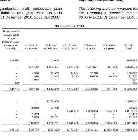 Tabel berikut menggambarkan profil perbedaan jatuh  tempo atas aset dan liabilitas keuangan Perseroan pada  tanggal 30 Juni 2011, 31 Desember 2010, 2009 dan 2008: 