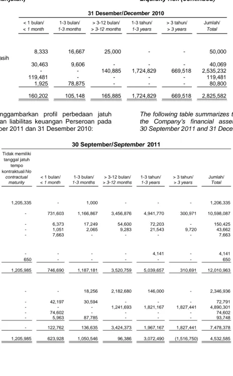 Tabel berikut menggambarkan profil perbedaan jatuh  tempo atas aset dan liabilitas keuangan Perseroan pada  tanggal 30 September 2011 dan 31 Desember 2010: 