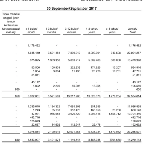 Tabel berikut menggambarkan profil perbedaan jatuh tempo  atas  aset  dan  liabilitas  keuangan  Perseroan  pada  tanggal  30 September 2017 dan 31 Desember 2016: 