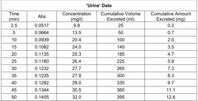 Table 4. 1 Absorbance of Aspirin® sample solutions from measuring flask (simulating urine in human  body)  over  the  time  measured  by  UV-Vis  spectroscopy  and  Aspirin®  concentrations  obtained  by  calculation using standard regression line