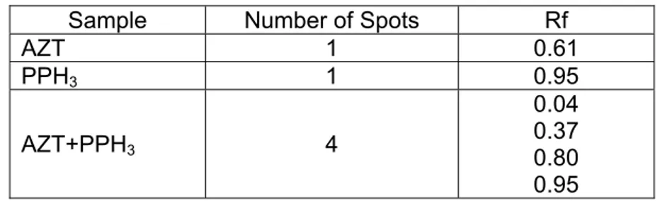 Table  4.  2  Number  of  spots  and  retention  factor  of  AZT,  PPH 3   and  AZT 