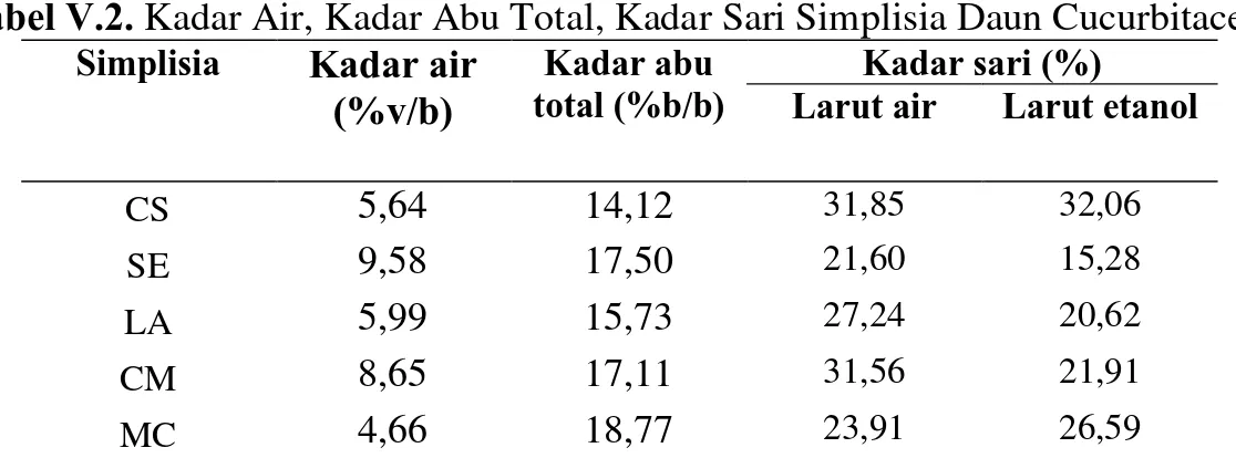 Tabel V.2.  Kadar Air, Kadar Abu Total, Kadar Sari Simplisia Daun Cucurbitaceae 