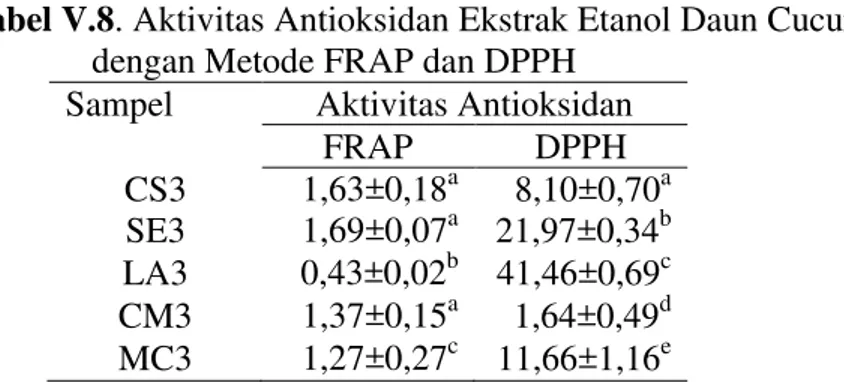 Tabel V.8 . Aktivitas Antioksidan Ekstrak Etanol Daun Cucurbitaceae  dengan Metode FRAP dan DPPH 