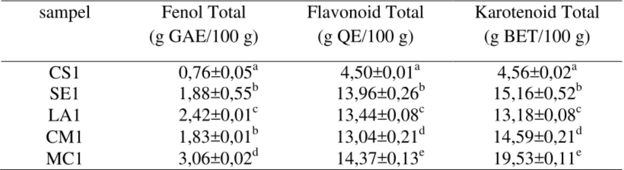 Tabel V.9 . Fenol Total, Flavonoid Total, Karotenoid Total Ekstrak n-Heksana Daun  Cucurbitaceae  