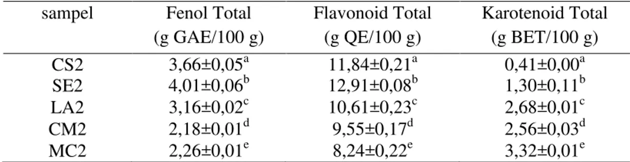 Tabel V.10.  Fenol Total, Flavonoid Total, Karotenoid Total Ekstrak Etil Asetat Daun  Cucurbitaceae  