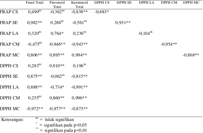 Tabel V.12 . Koefisien Korelasi Pearson Fenol, Flavonoid dan Karotenoid pada Ekstrak  Daun  Cucurbitaceae  terhadap  kapasitas  FRAP  dan  aktivitas  peredaman  DPPH