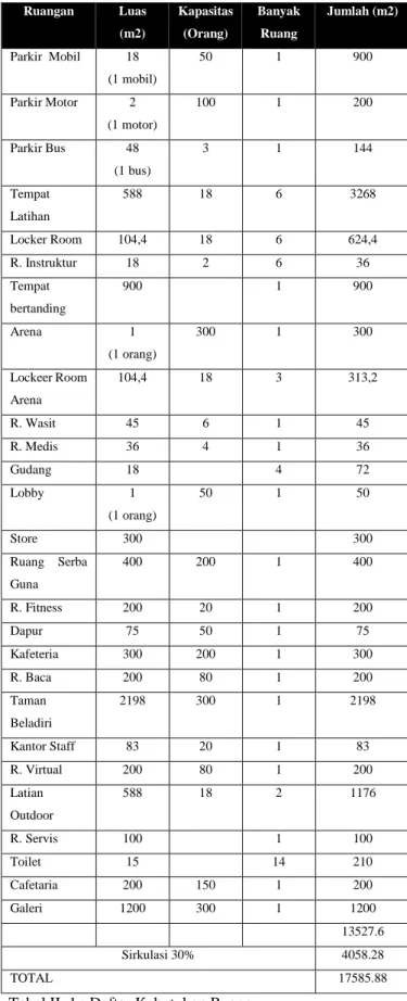 Tabel II. 1 : Daftar Kebutuhan Ruang 