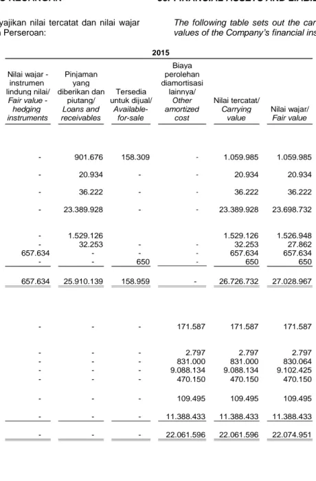 Tabel  di  bawah  ini  menyajikan  nilai  tercatat  dan  nilai  wajar  dari instrumen keuangan Perseroan: 