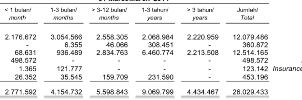 Tabel berikut menyajikan sisa umur kontraktual liabilitas keuangan Perseroan yang menggambarkan eksposur  Perseroan terhadap risiko likuiditas pada tanggal 31 Maret  2014 dan 31 Desember 2013: 