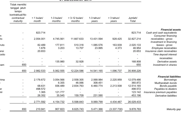 Tabel berikut menggambarkan profil perbedaan jatuh  tempo atas aset dan liabilitas keuangan Perseroan pada  tanggal 31 Maret 2014 dan 31 Desember 2013: 
