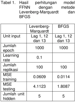 Tabel 1.  Hasil  perhitungan  model   FFNN  dengan  metode  Levenberg-Marquardt  dan  BFGS   Levenberg-Marquardt  BFGS  Unit input  Lag 1, 12 
