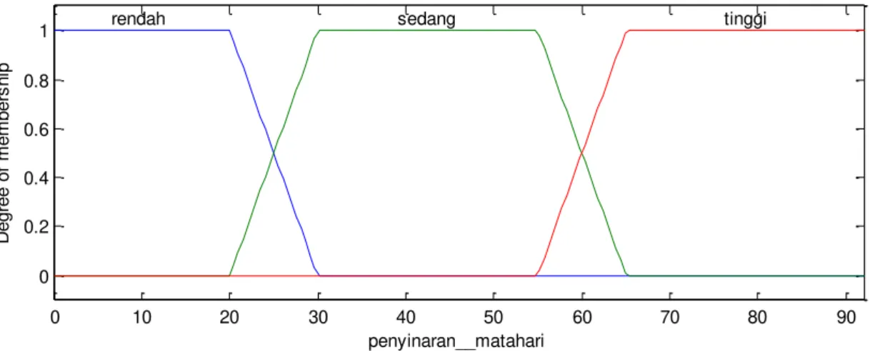 Gambar 8. Fungsi keanggotaan variabel lama penyinaran matahari (%)  g.   Curah hujan 