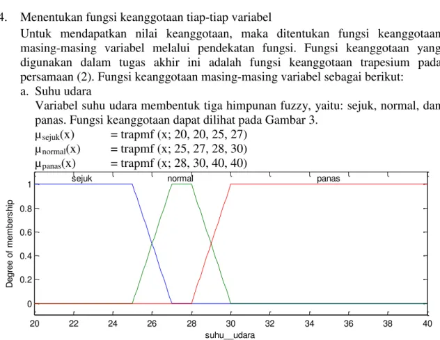 Gambar 3.  Fungsi keanggotaan variabel suhu udara (˚C)  b.   Kelembaban relatif 