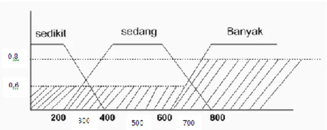 Gambar penggabungan derajat keanggotaan sedang dan banyak  Y x : 200,300,400,500,600,700,800  µy  : 0,6, 0,6, 0,6, 0,6, 0,6, 0,8, 0,8  y x    :  y x   : 486,9   6  Penutup 