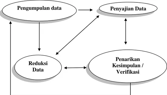 Gambar 2. Analisis Data Kualitatif Model Interaktif (Miles dan Huberman) 