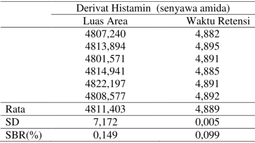 Tabel  V.2.  Data  Hasil  Uji  Kesesuaian  Sistem  Larutan  Derivat  Histamin   Konsentrasi 14,31 ppm 